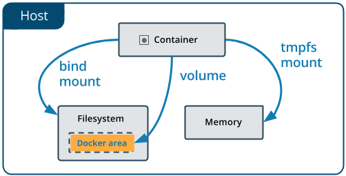 Docker Mengenal Volume Pada Docker Belajar Linux ID Situs Belajar Linux Terlengkap Dan Terupdate